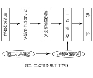 罗平灌浆料施工工艺—文字完整版